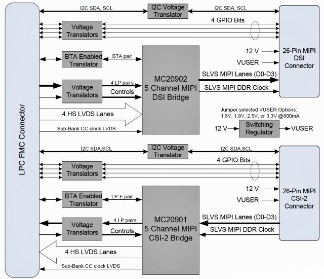 Fidus/Inrevium的Dual-MIPI FMC开发板使用Meticom FPGA-to-MIPI转换芯片可达到每通道2.5Gbps