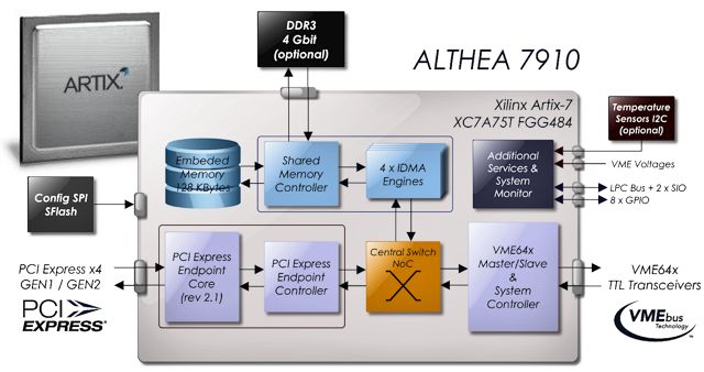 低端Artix-7 FPGA改善VMEbus到PCIe桥接性能并降低了功耗