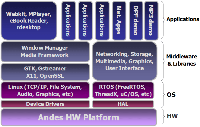 用以构建系统软件堆栈的AndeSoft™软件组件