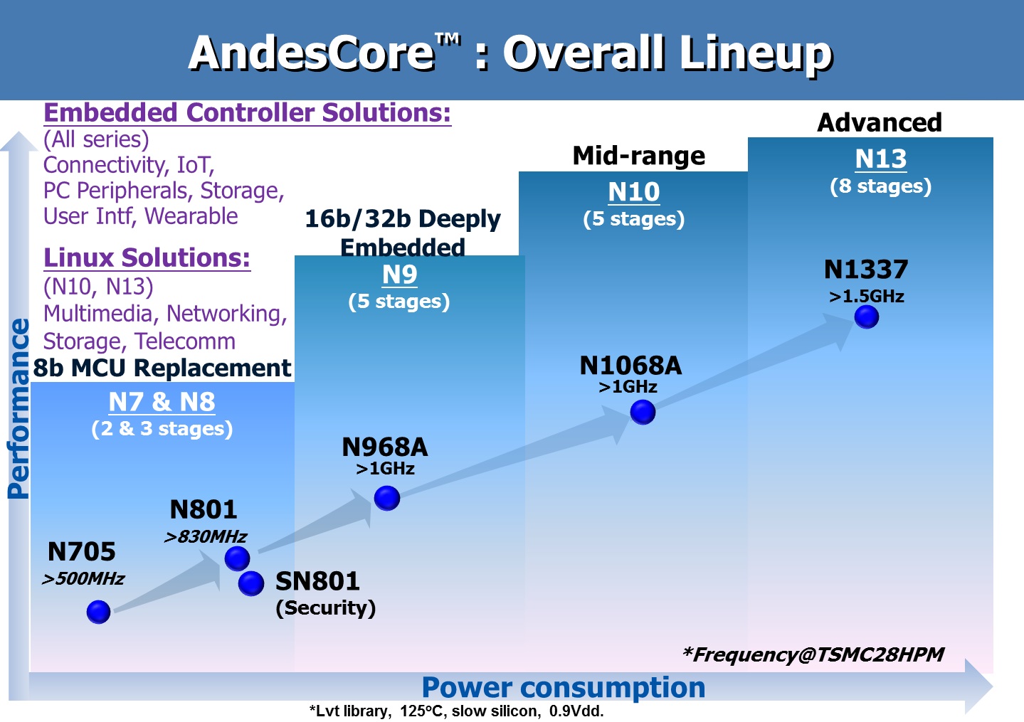 AndesCore™ CPUs